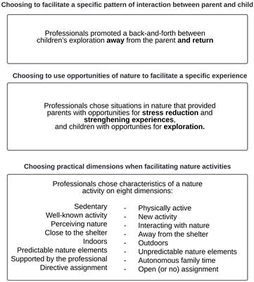 Social Workers’ Choice Making in Supporting Nature Activities by Parents and Children in Shelters